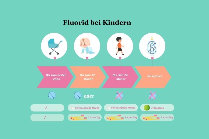 Fluorid bei Kindern
