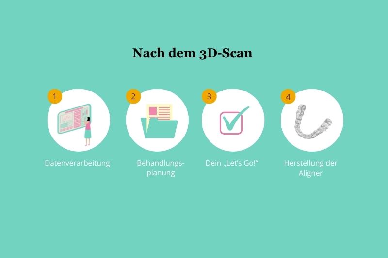 was passiert nach dem 3D Scan der DR SMILE Behandlung
