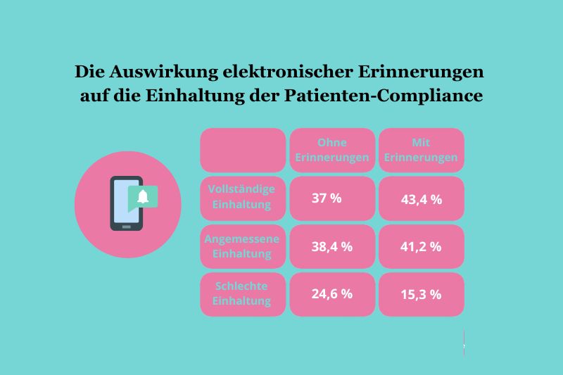 Study about Patient Compliance