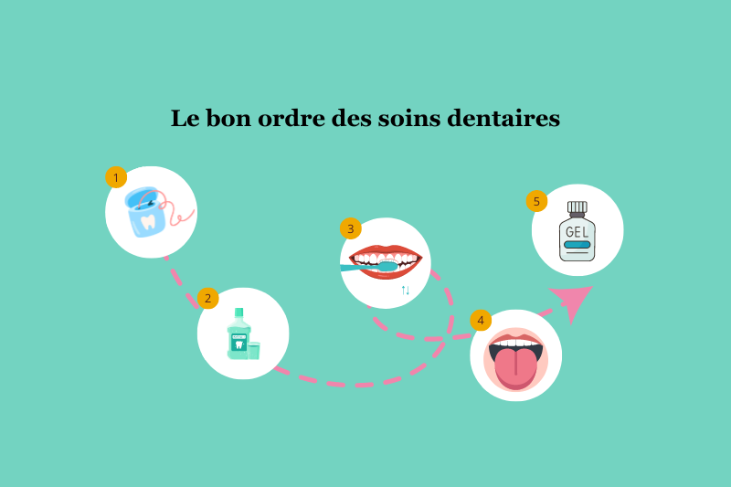 Dans quel ordre effectuer ses soins dentaires à la maison ? Guide illustré pour une bonne hygiène bucco-dentaire
