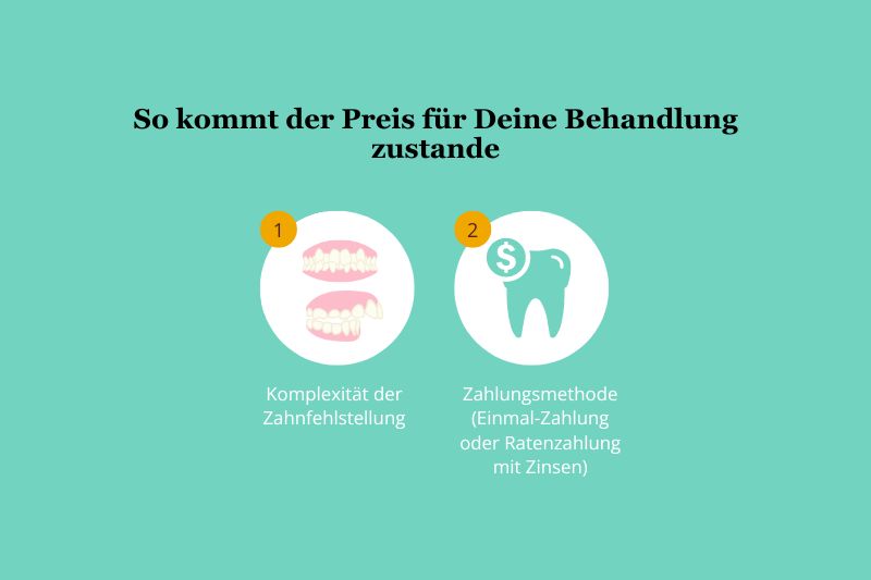 So kommt der Preis der DR SMILE Behandlung zustande 