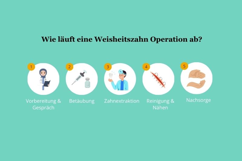 So läuft eine Weisheitszahn-OP ab