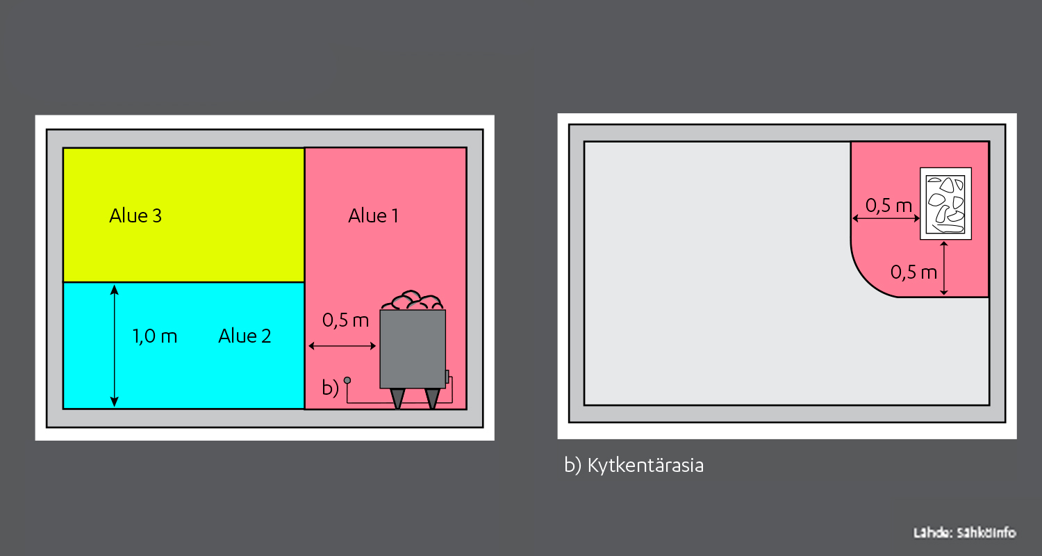 Kaavio: vasemmalla sähköturva-alueet 3(kelt), 2(syaani 1 m), 1(pink 0,5 m); oikealla pinkki kytkentärasia 0,5 m.