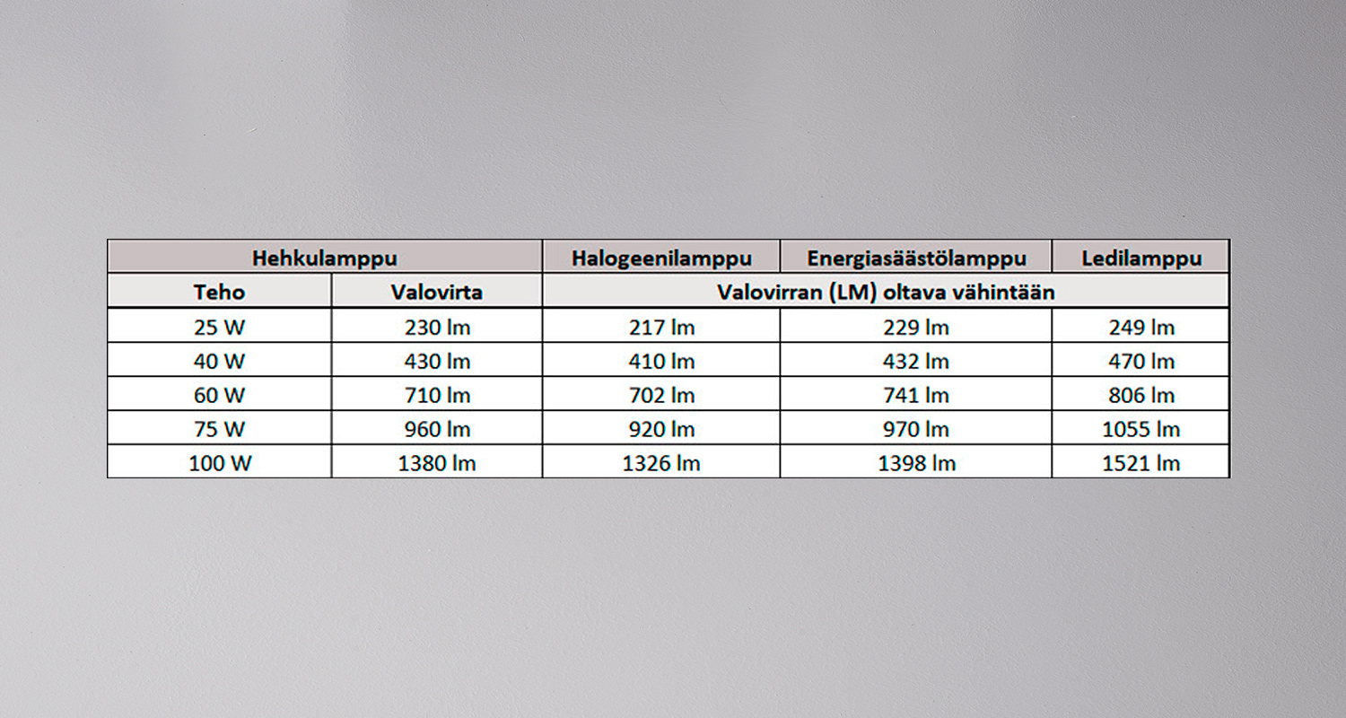 Valovirta-arvojen taulukko eri lampputyypeillä