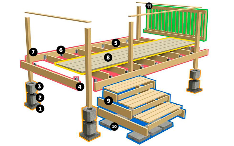 Puisen terassin kuva: punainen kehys, keltaiset laudat, vihreä kaide, siniset portaat, betonijalat