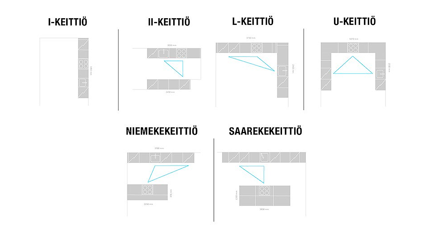 Eri keittiömallit: I, L, U, nimekekeittiö ja saarekekeittiö