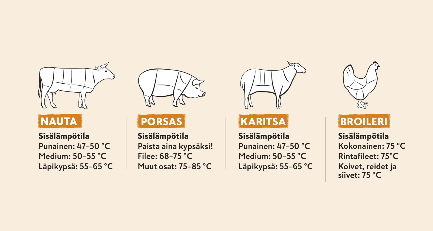 Neljä viivapiirrosta (nauta, porsas, karitsa, broileri) vaalealla pohjalla oransseine otsikoineen