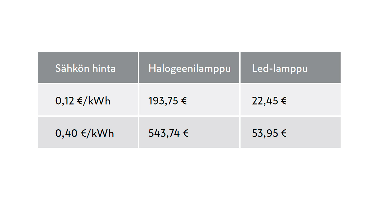 Esimerkkilaskelma halogeenilamppu vs led-lamppu kahdella eri sähkönhinnalla