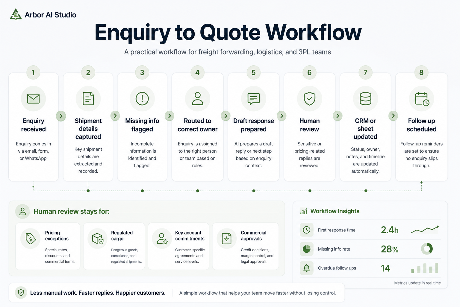 SG logistics workflow