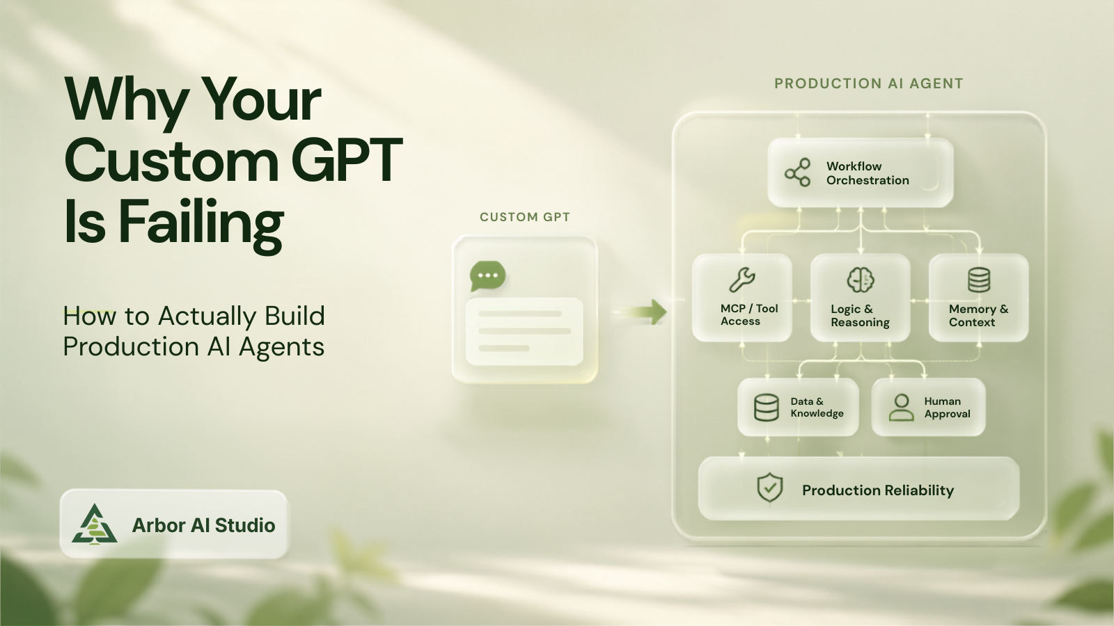 Why Custom GPTs Fail in Production | Arbor AI Studio