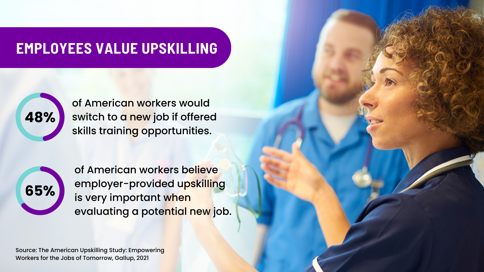 An experienced nurse is training new nurses in a hospital room. Text overlay says that 48% of American workers would switch to a new job if offered skills training opportunities, and 65% of American workers believe employer-provided upskilling is very important when evaluating a potential new job. 