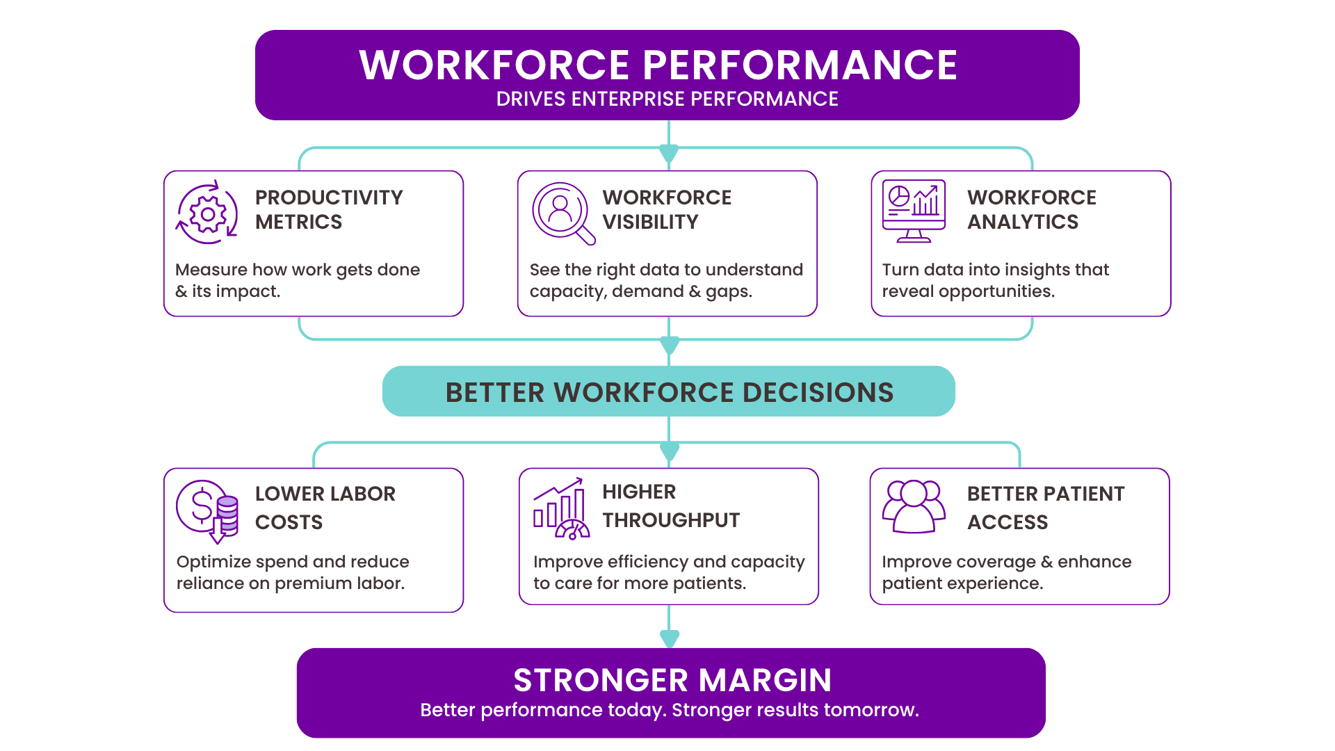 Diagram showing how workforce performance drives enterprise performance through productivity metrics, workforce visibility, and analytics, leading to better workforce decisions that improve labor cost, throughput, patient access, and overall margin.