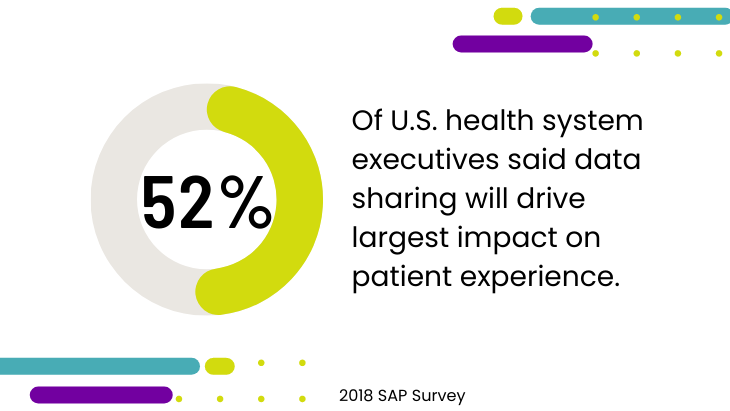 Graphic of the 2018 SAP survey stat: 52% of U.S. health system executives and finance leaders said that data sharing is the technology that will have the biggest positive impact on the patient experience.