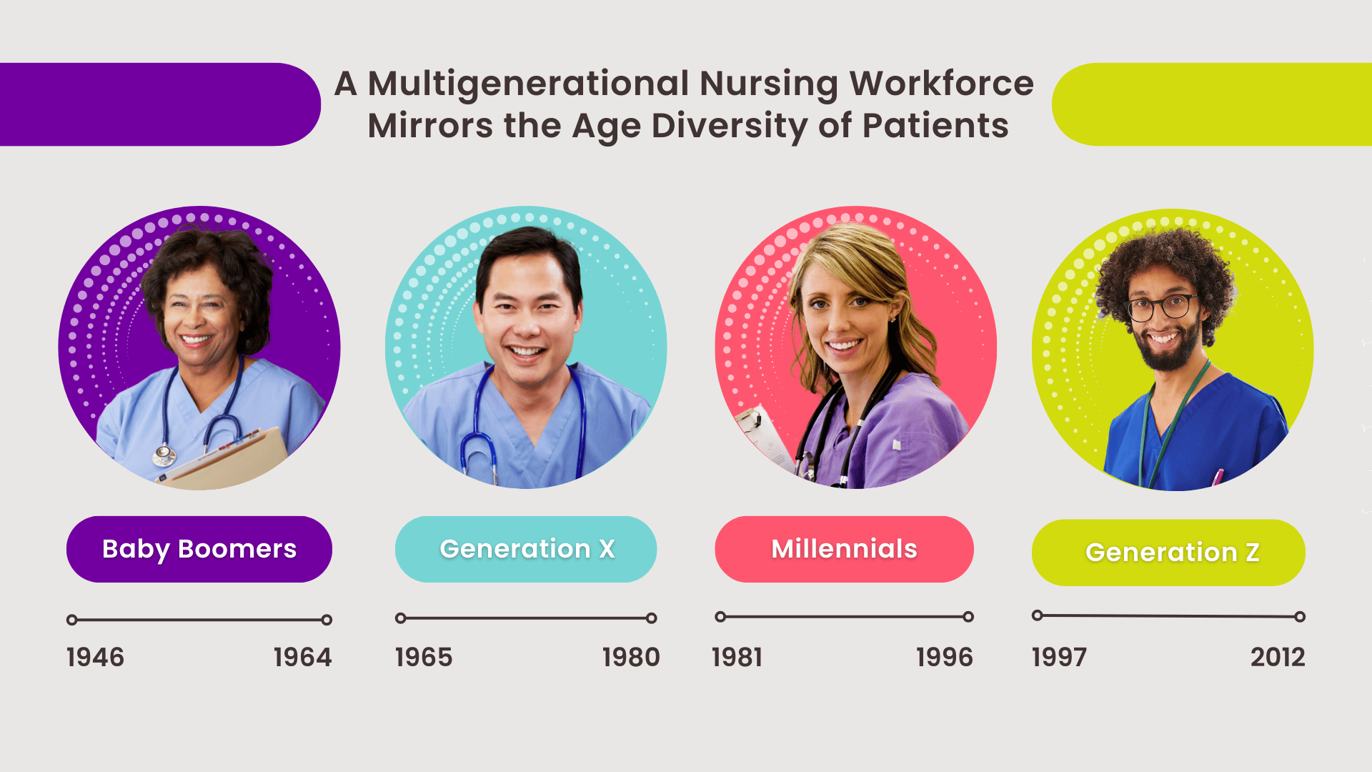 A visual representation of the four generations of nurses in the workforce with the years they were born.