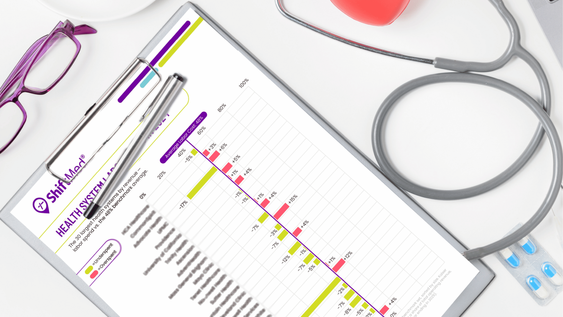 The ShiftMed 2025 Healthcare Labor Cost Report sits on an executive's desk, showing hospital labor cost as a percentage of operating revenue across the 30 largest U.S. health systems in 2025.