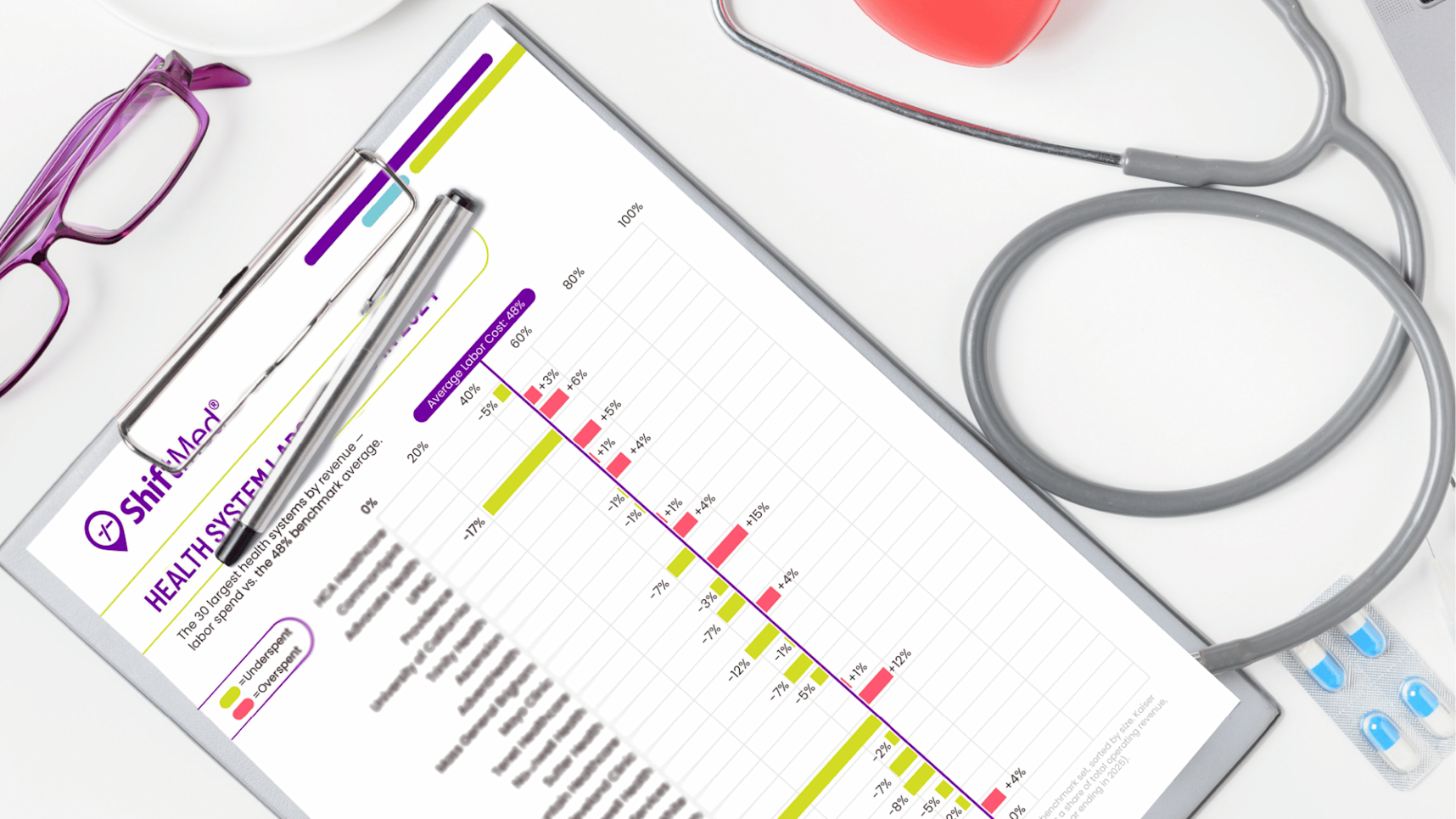 The ShiftMed 2025 Healthcare Labor Cost Report sits on an executive's desk, showing hospital labor cost as a percentage of operating revenue across the 30 largest U.S. health systems in 2025.