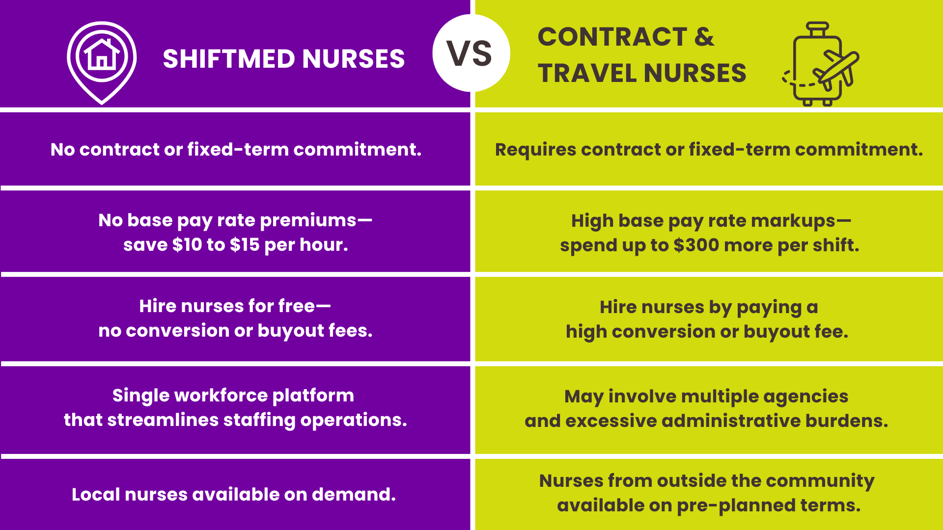 A chart comparing ShiftMed nurses with contract and travel nurses. 