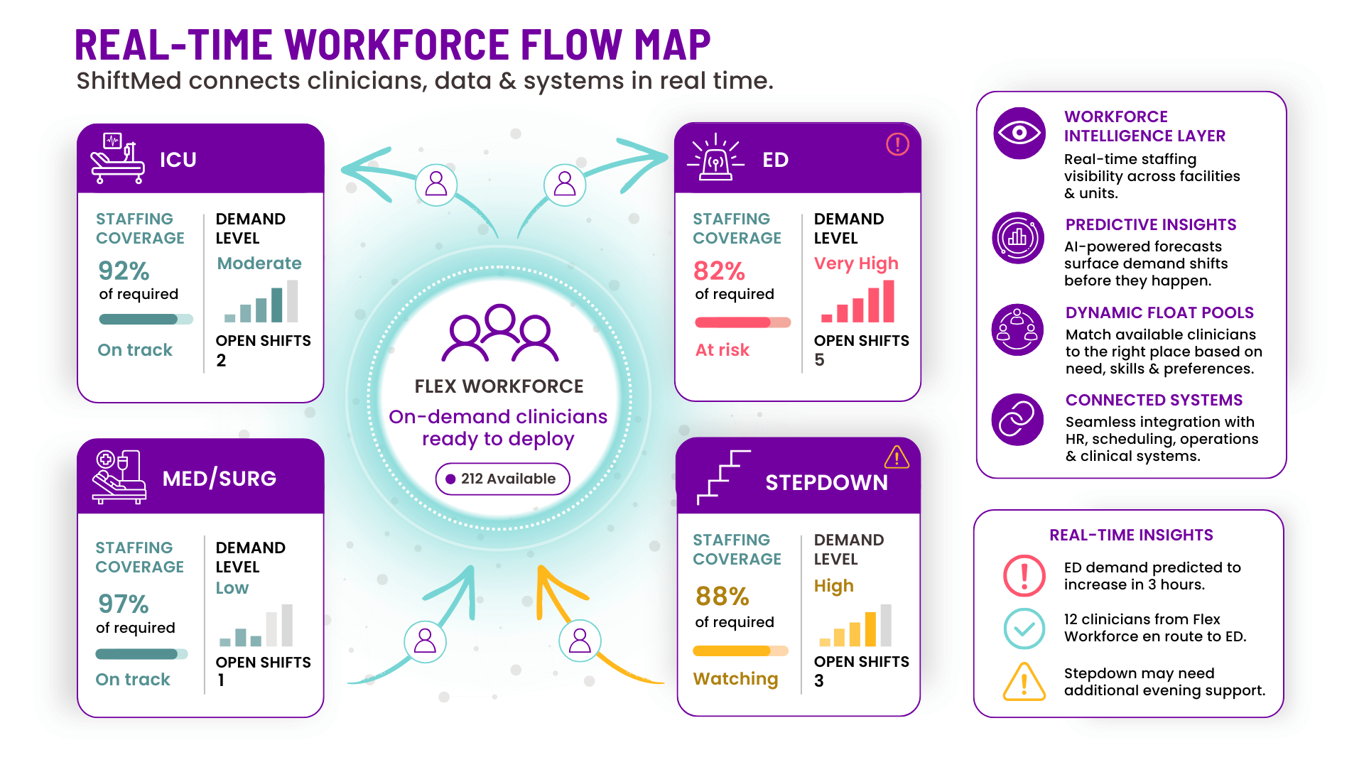 Healthcare workforce intelligence dashboard showing real-time nurse scheduling, staffing coverage, demand levels, and clinician flow across units, illustrating how technology-driven workforce planning improves efficiency, flexibility, and workforce culture.