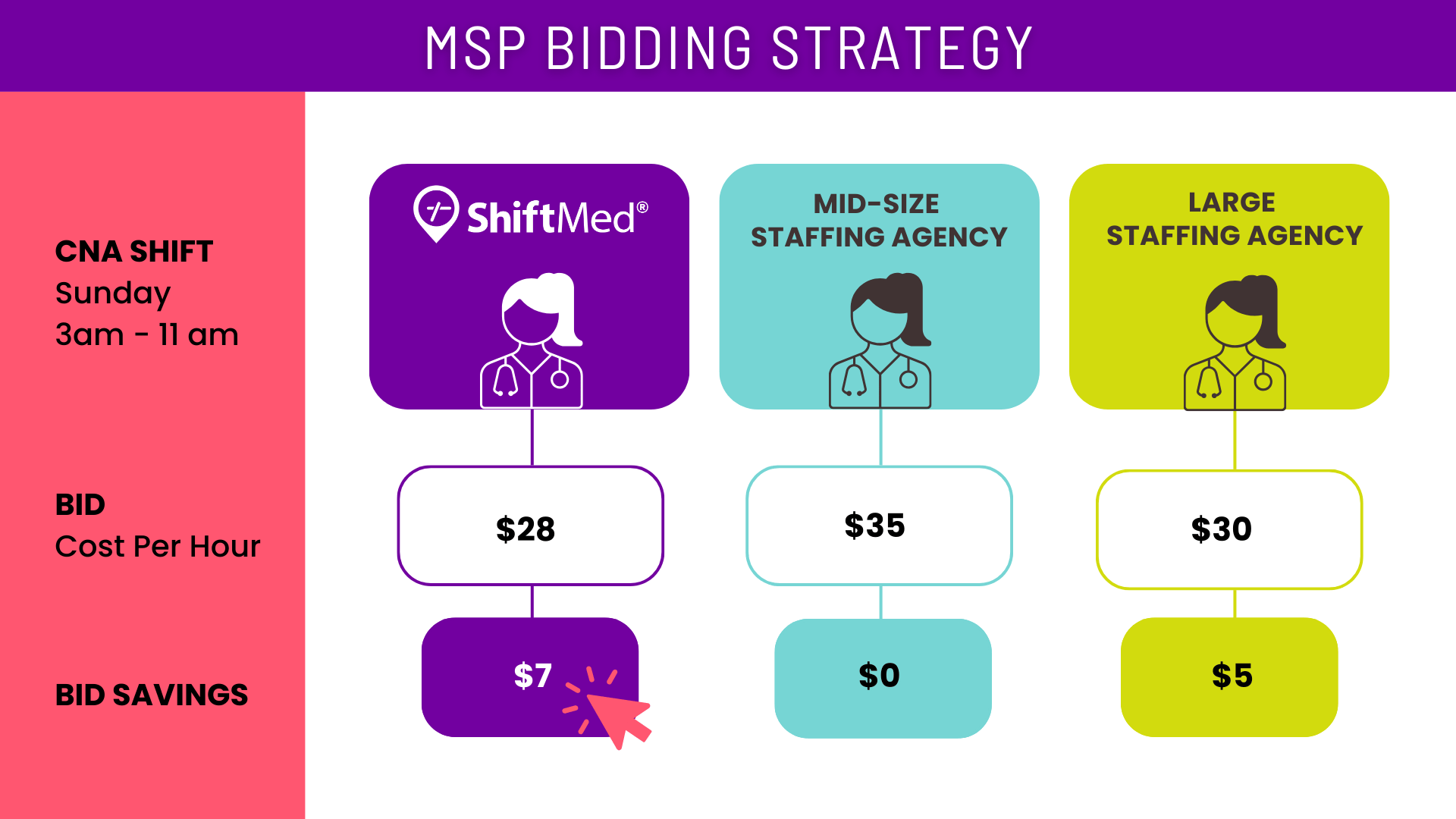 An illustration that explains how the agency bidding process works within the ShiftMed Unlimited Network MSP. 