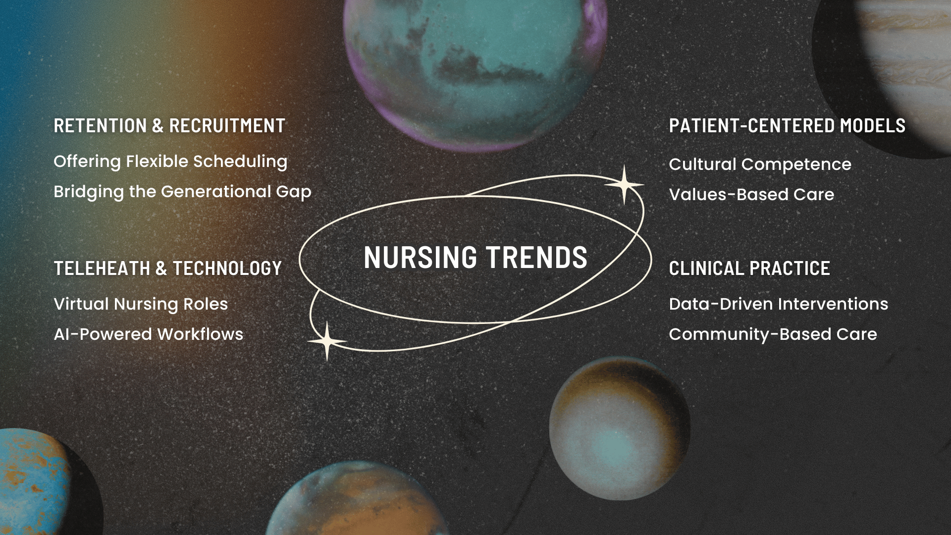 A solar system image with text that highlights key nursing trends that include retention and recruitment, telehealth and technology, patient-centered care models, and clinical practice.