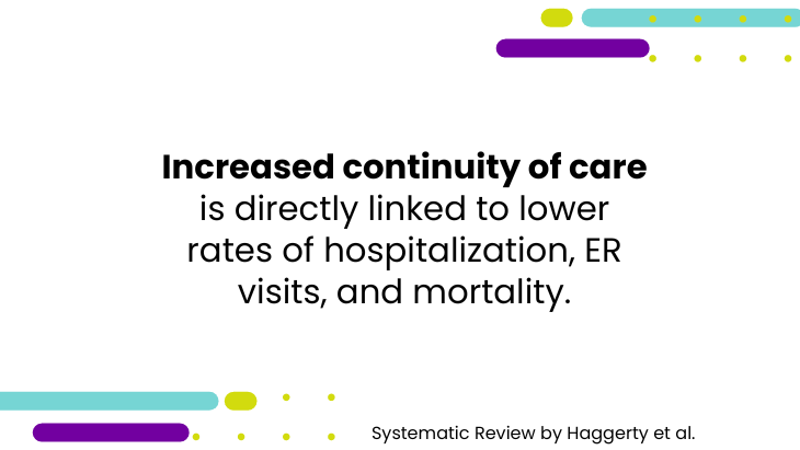 Graphic that reads: Increased continuity of care is directly linked to lower rates of hospitalization, ER visits, and mortality. 