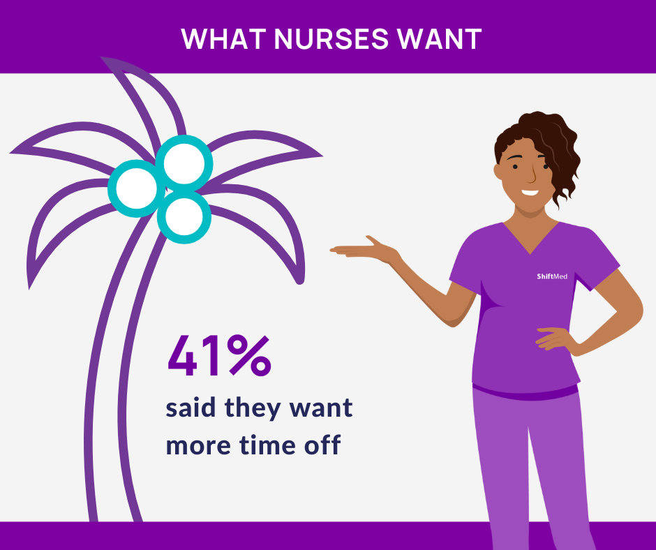 Nurses are burnt out, with 41% saying they want more paid time off. 