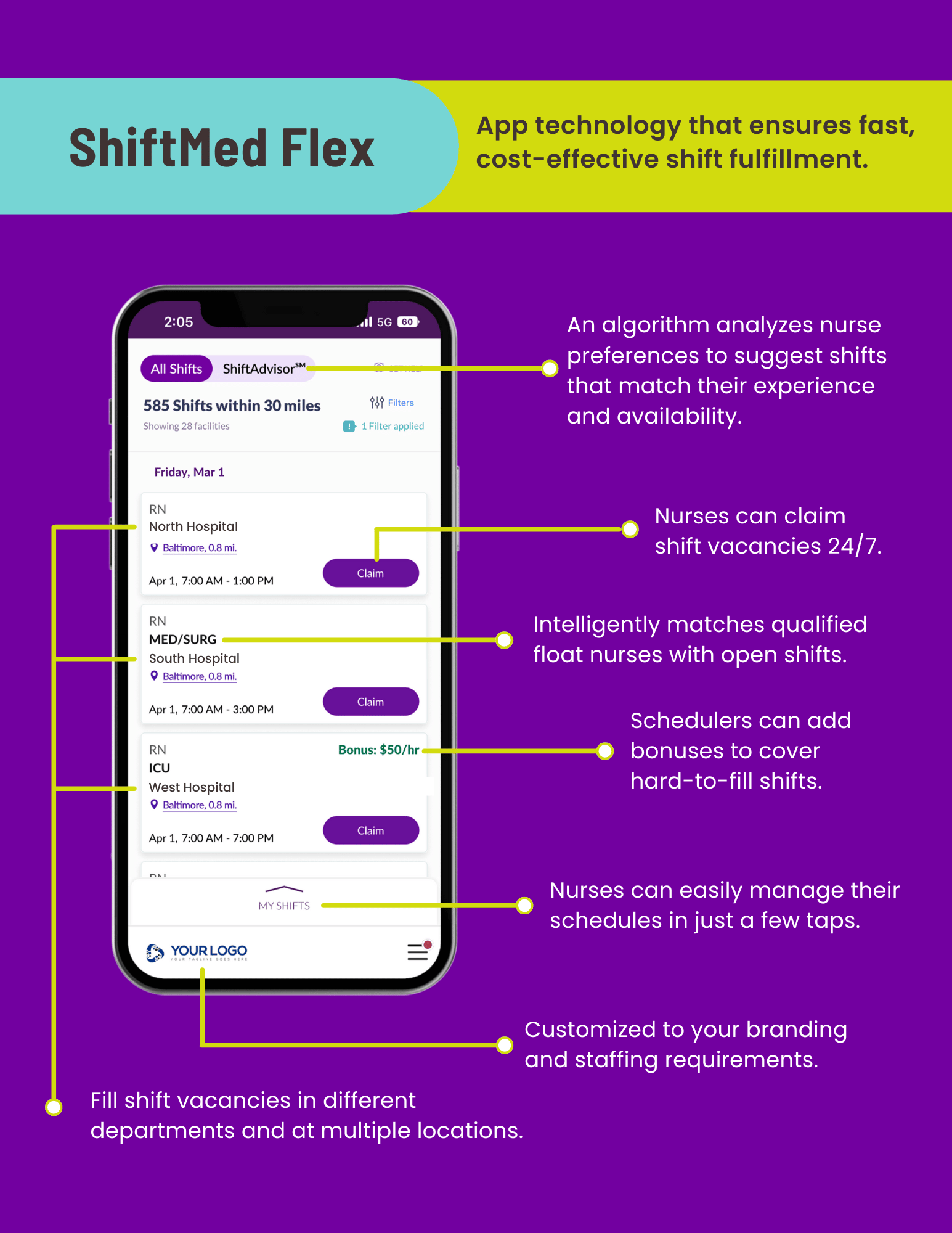 An infographic that highlights the features and functions of the ShiftMed Flex mobile app technology.