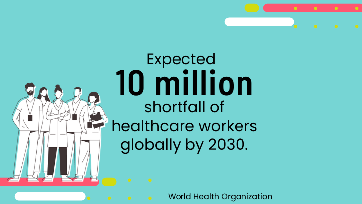 According to the WHO, there is an expected 10 million shortfall of healthcare workers globally by 2030.