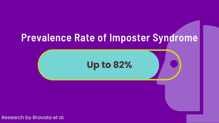 Prevalence rate of imposter syndrome is up to 82%