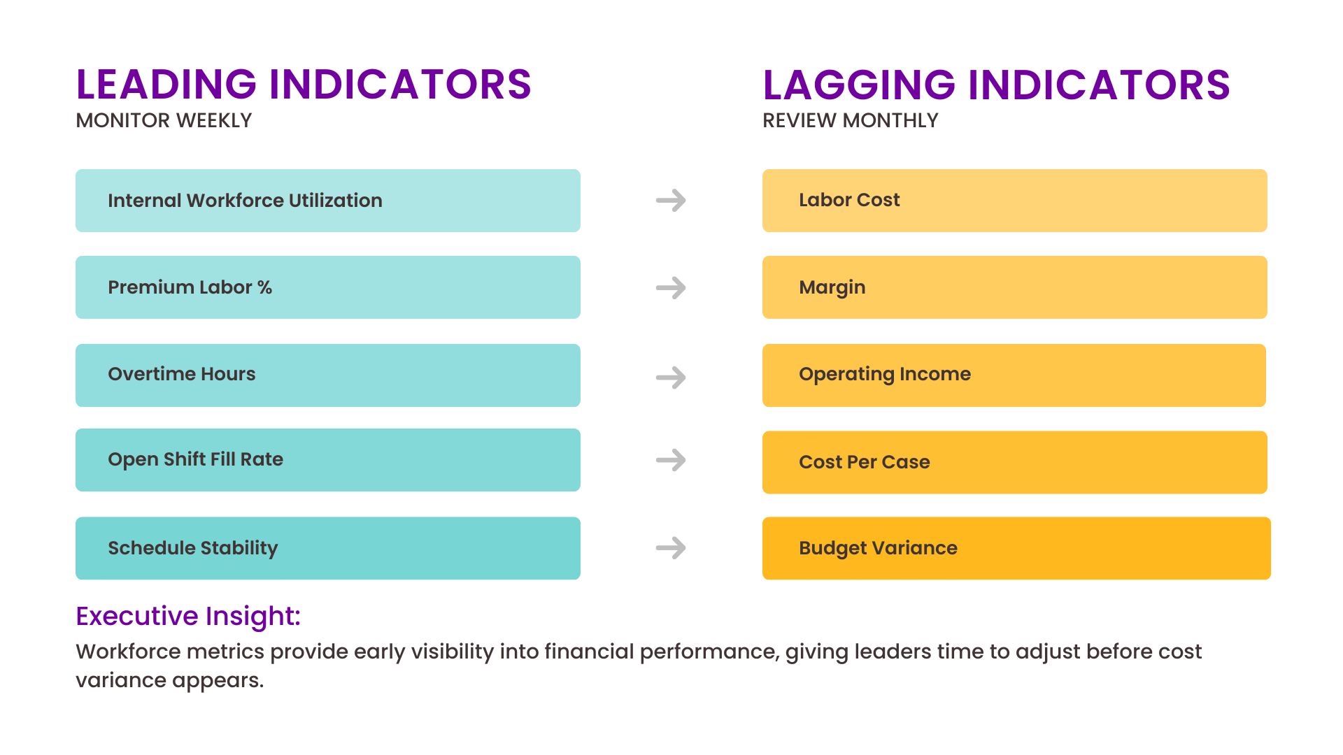Horizontal framework comparing leading workforce indicators such as internal utilization, premium labor percentage, overtime hours, open shift fill rate, and schedule stability with lagging financial outcomes including labor cost, margin, operating income, cost per case, and budget variance, highlighting how workforce metrics provide early visibility into financial performance.
