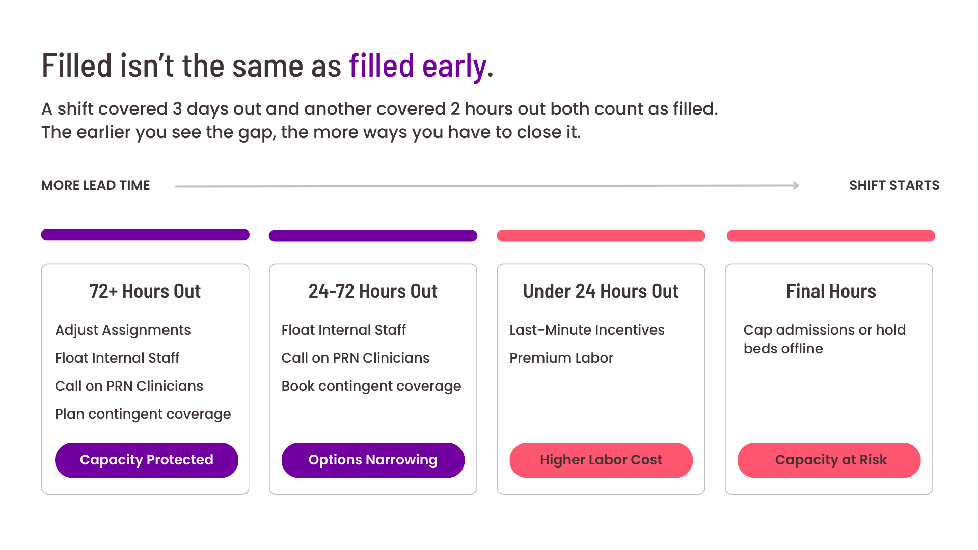 Timeline showing hospital staffing options shrink as shift start nears. Filling shifts 72+ hours ahead protects capacity and avoids premium labor costs.