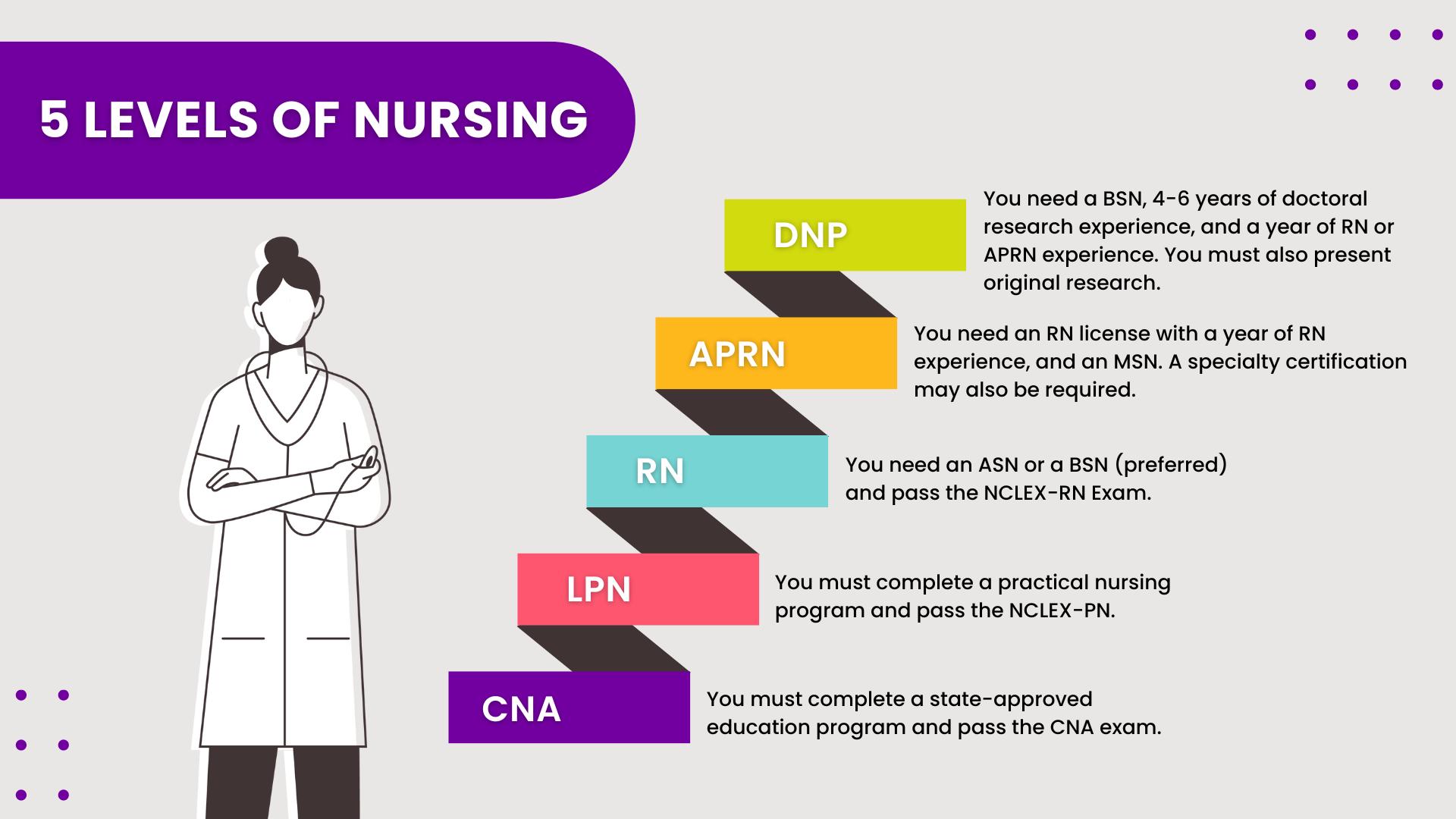 An illustration that showcases and describes the five levels of nursing: CNA, LPN, RN, APRN and DNP.