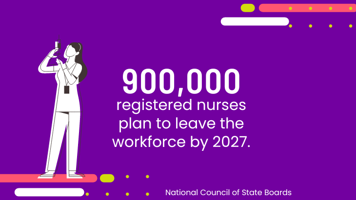 A recent survey by the National Council of State Boards of Nursing indicates that almost 900,000 registered nurses plan to leave the workforce by 2027, exacerbating the strain on patient care. 