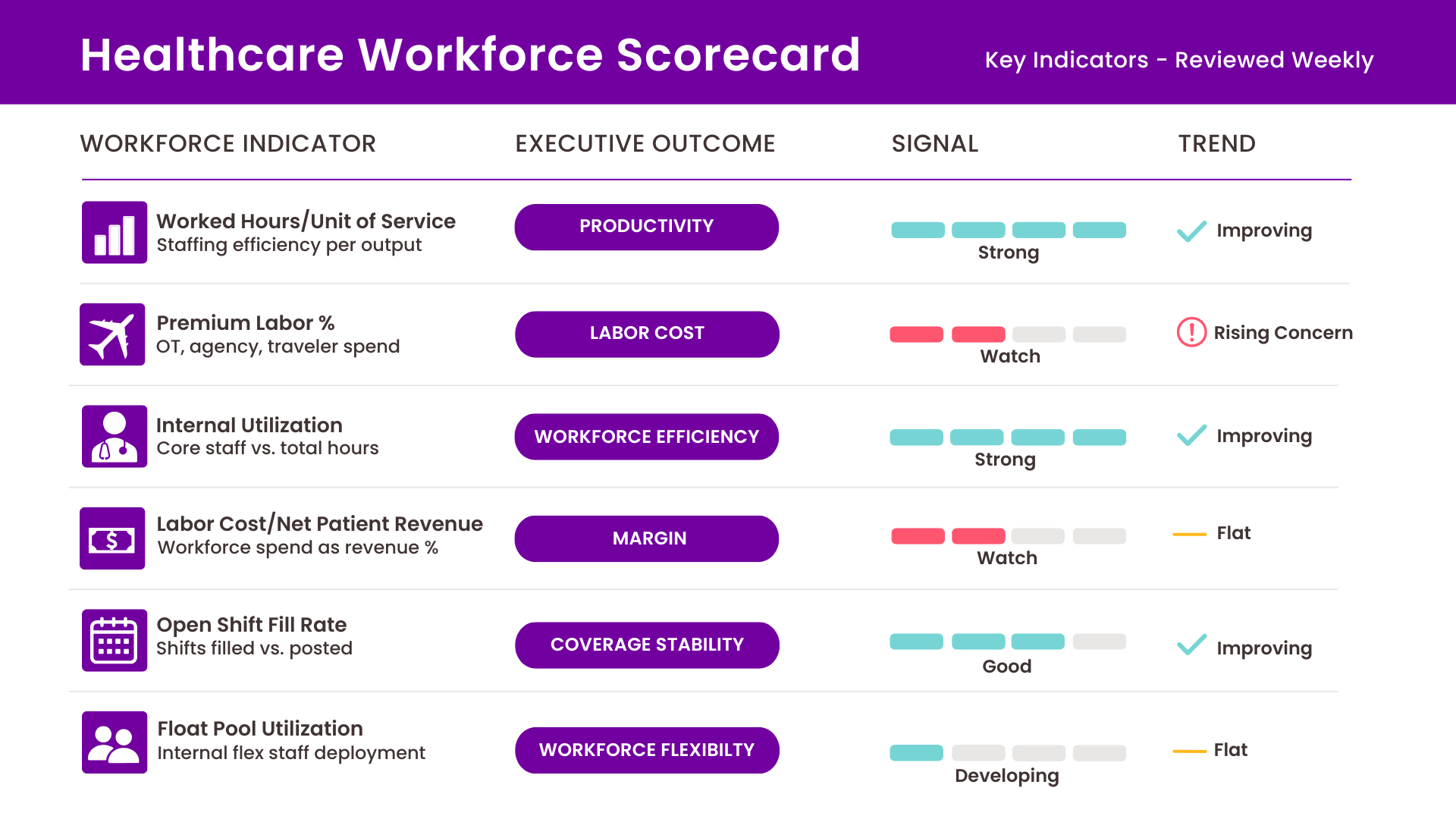 Executive workforce productivity dashboard showing key healthcare workforce optimization metrics—including worked hours per unit of service, premium labor percentage, internal workforce utilization, labor cost as a percentage of net patient revenue, open shift fill rate, and float pool utilization—mapped to executive outcomes such as productivity, labor cost, workforce efficiency, margin, coverage stability, and workforce flexibility.