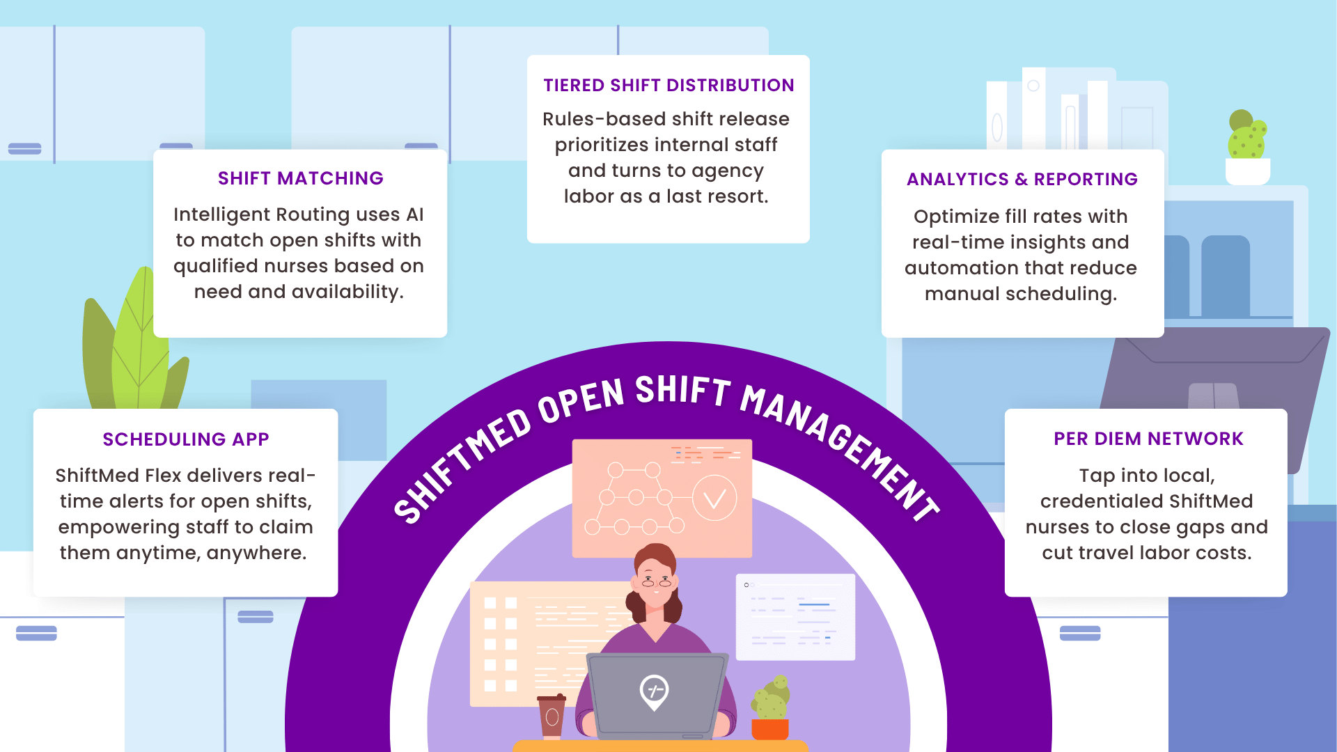 An illustration that shows components of open shift management. 