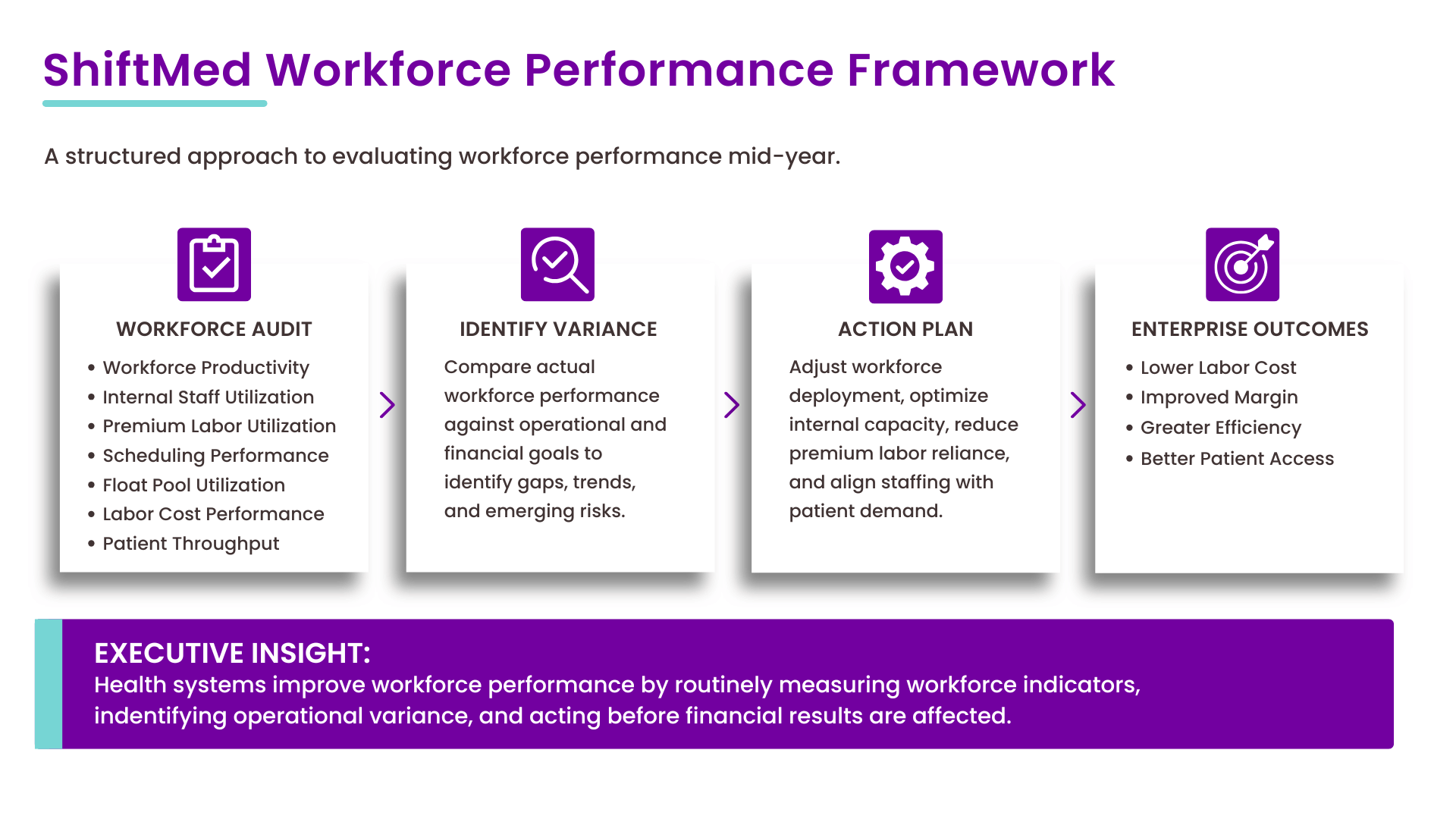 ShiftMed Workforce Performance Framework showing how health systems improve healthcare workforce optimization through workforce audits, performance variance analysis, operational action planning, and enterprise outcomes such as lower labor costs, improved margin, workforce efficiency, and patient access.