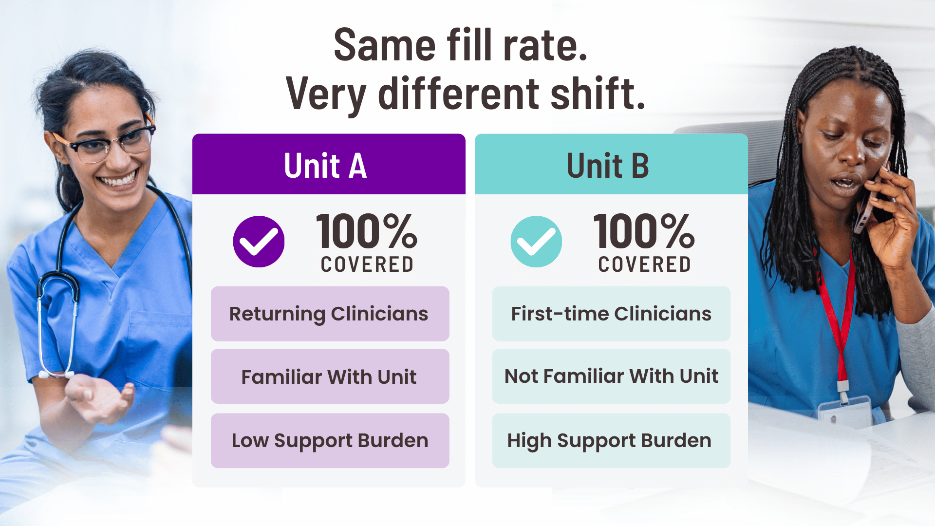 Two hospital units both show 100% staffing coverage, but one has returning clinicians familiar with the unit while the other has first-time clinicians requiring more support.