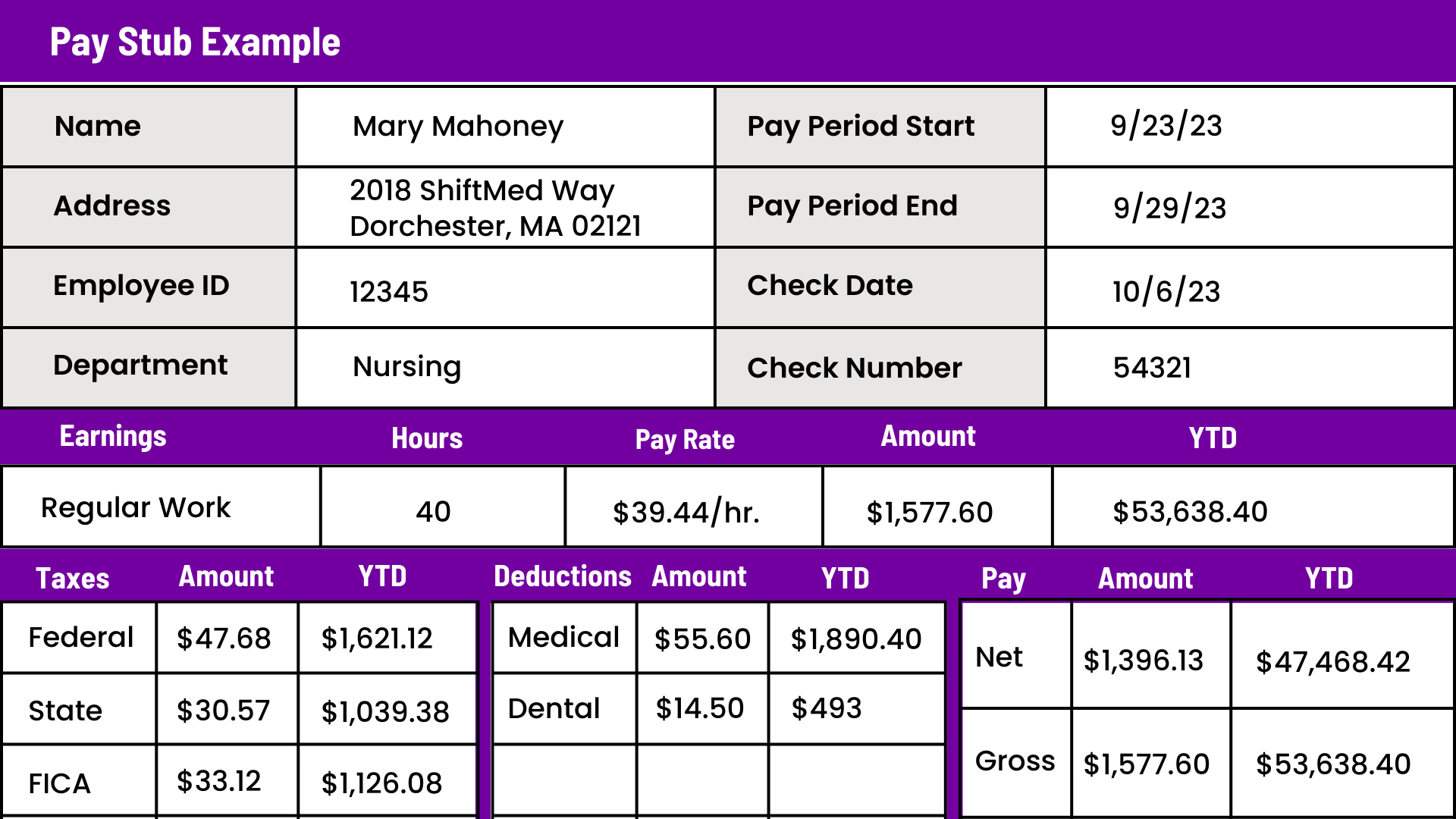 An example of a nurse's pay stub that showcases payroll taxes, payroll deductions, net pay, and gross pay.  