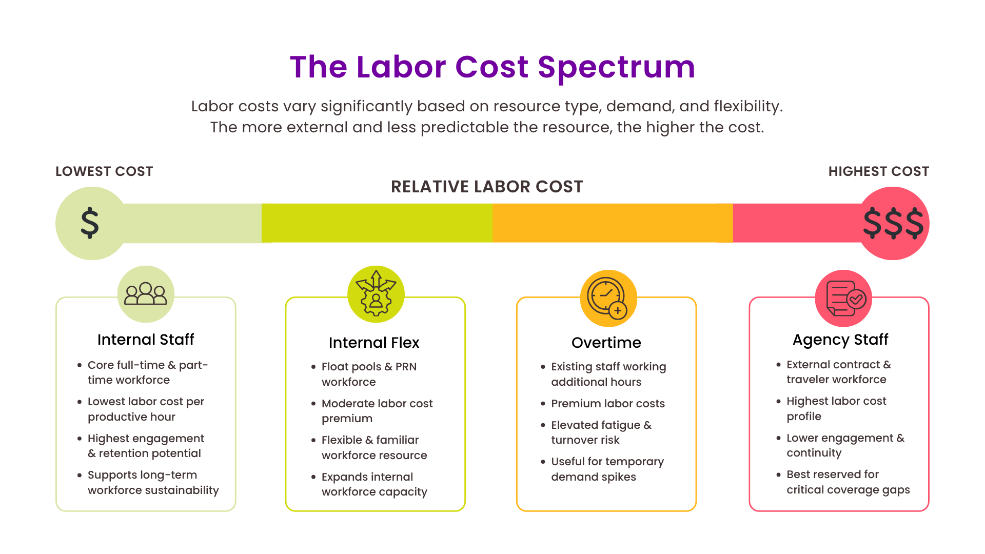 Healthcare labor cost spectrum infographic showing the relative cost of internal staff, flexible workforce programs, overtime, travelers, and agency labor.