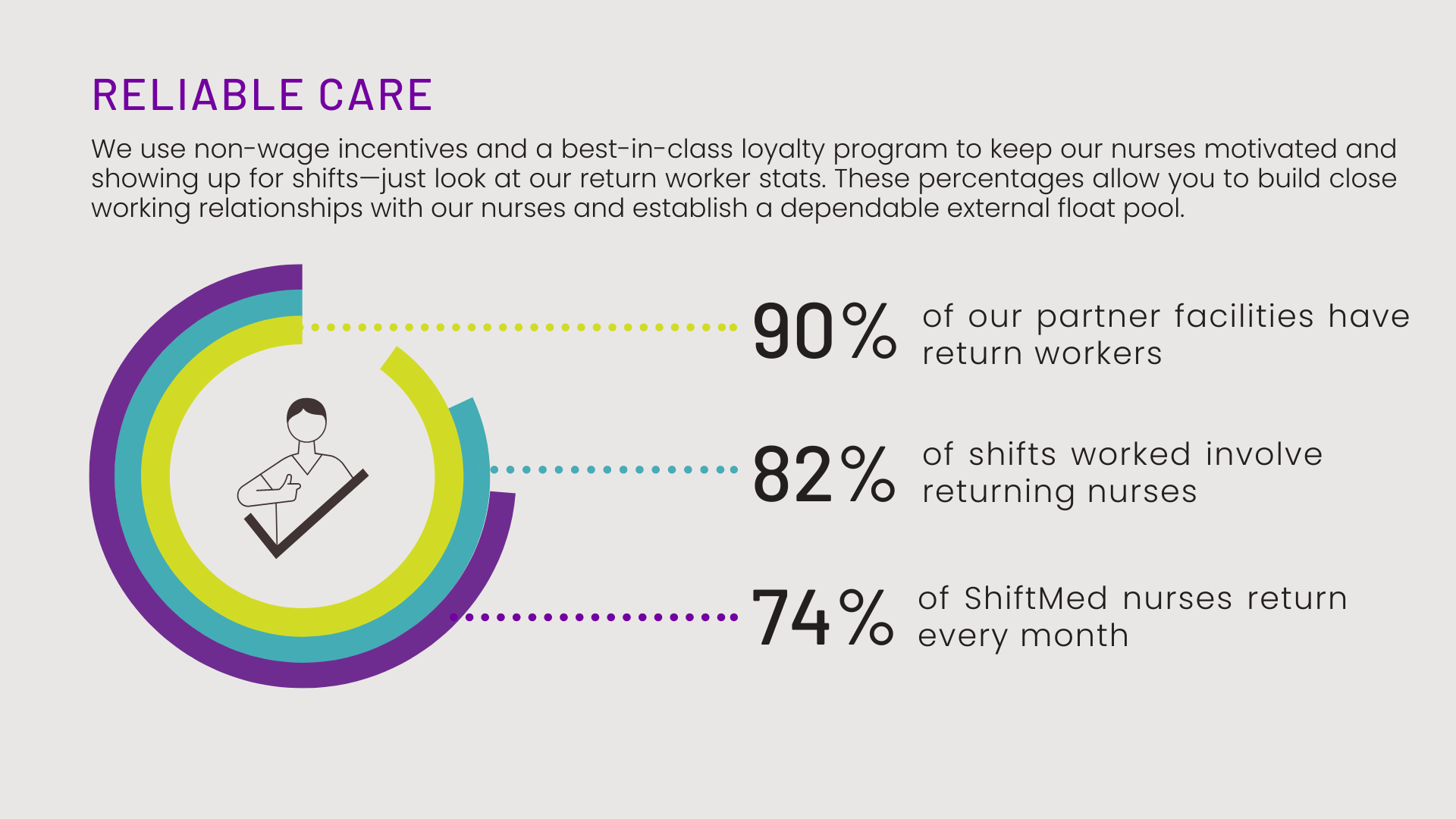 Graphic depicting ShiftMed's stats of 90% return workers, 82% of shifts worked are return workers, and 74% of ShiftMed nurses return every month.