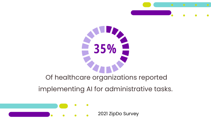 35% of healthcare organizations surveyed by ZipDo in 2021 reported implementing AI for administrative tasks.