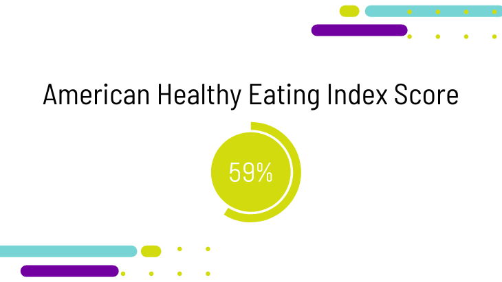 The American Healthy Eating Index Score is 59 out of 100