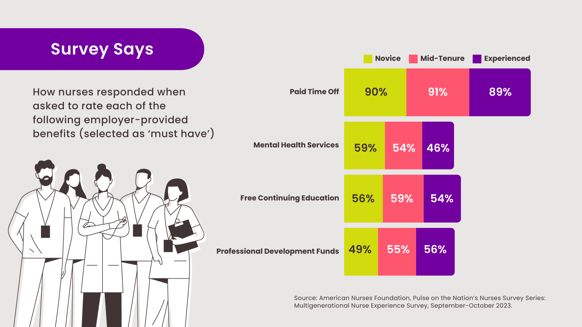 An illustration of the survey results to the American Nurses Foundation's question surrounding employer-provided benefits.  