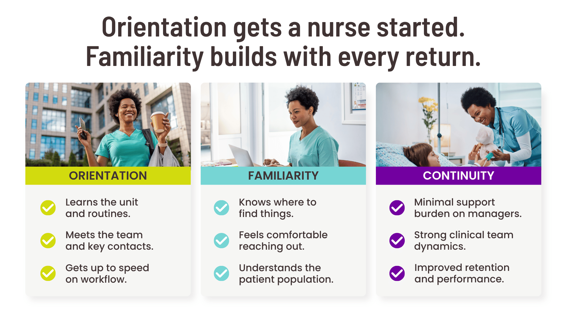 Infographic showing how nurse orientation builds familiarity with a unit and supports staffing continuity, reducing support needs for charge nurses and managers.
