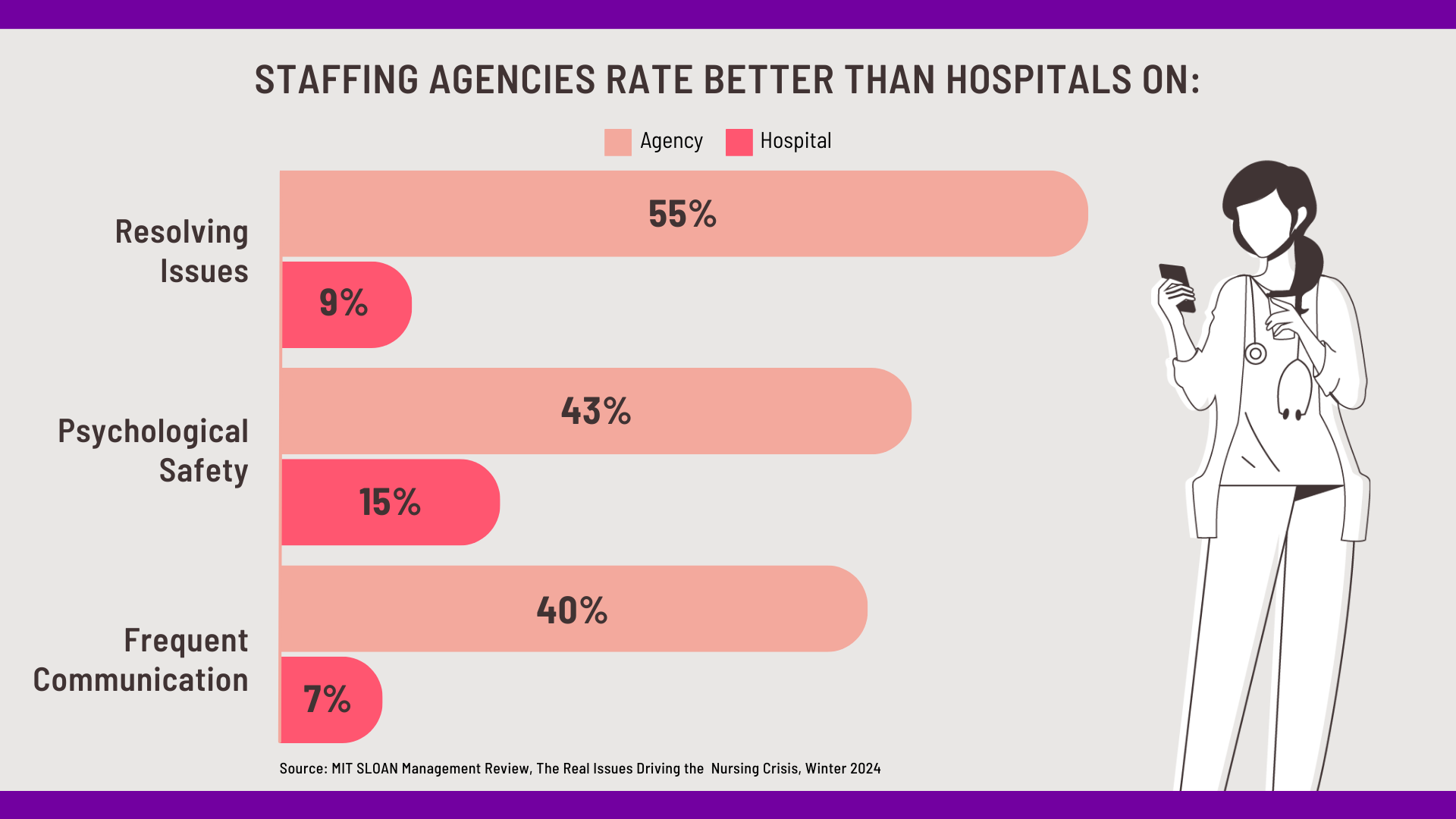 A graph showing that staffing agencies rate better than hospitals on resolving issues, psychological safety, and frequent communication. 