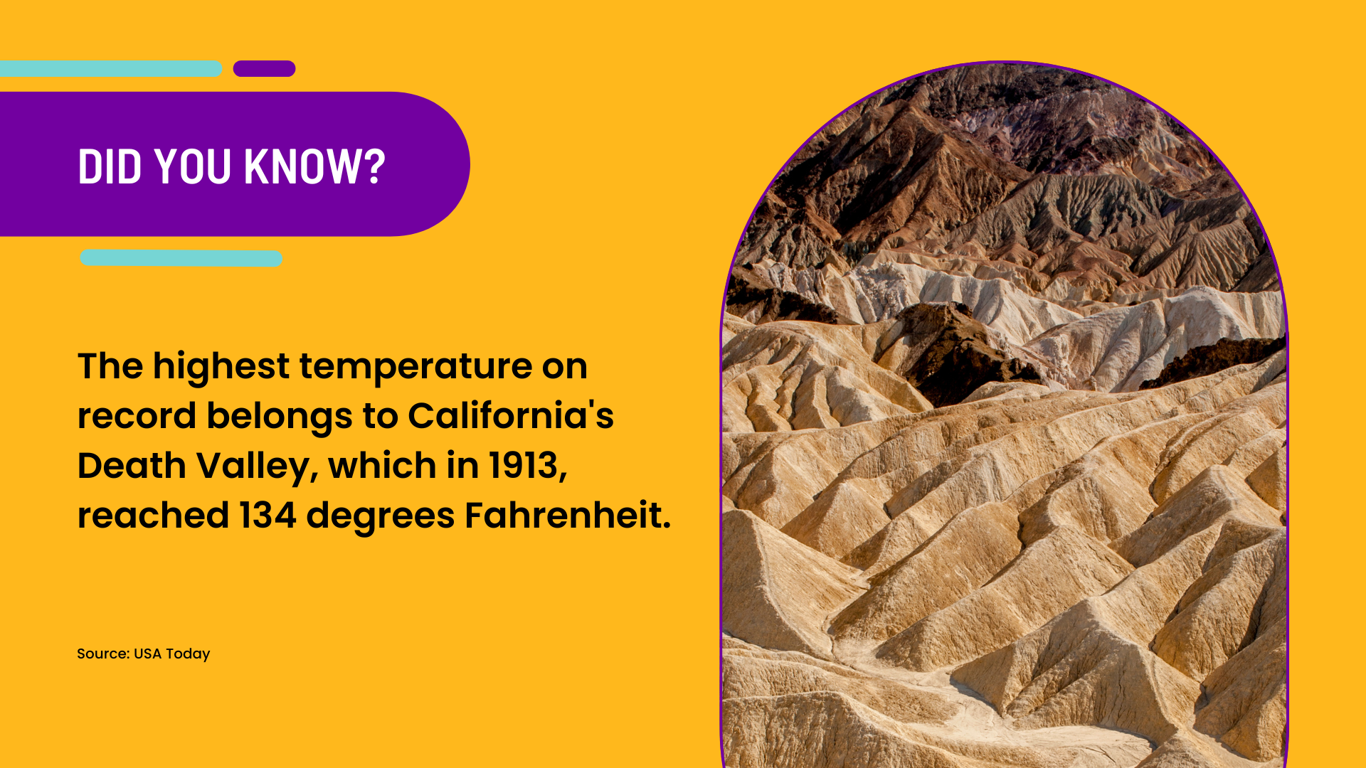 A graphic that explains the hottest temperature on record belongs to California's Death Valley, which in 1913, reached 134 degrees Fahrenheit