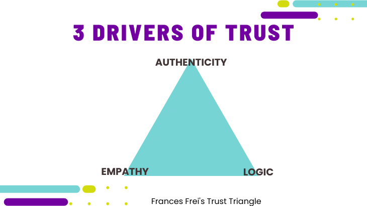 Frances Frei's Trust Triangle