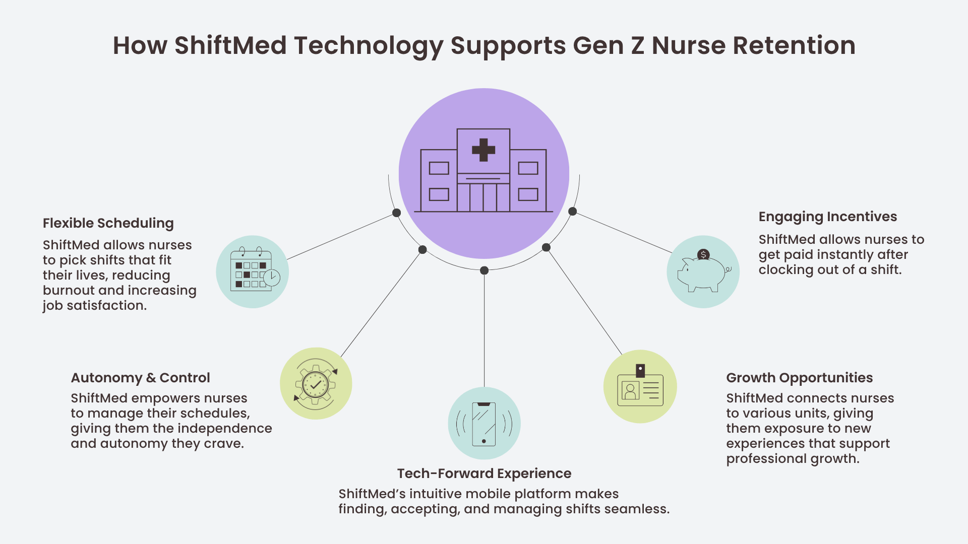 An infographic that shows how ShiftMed technology supports Gen Z nurses.