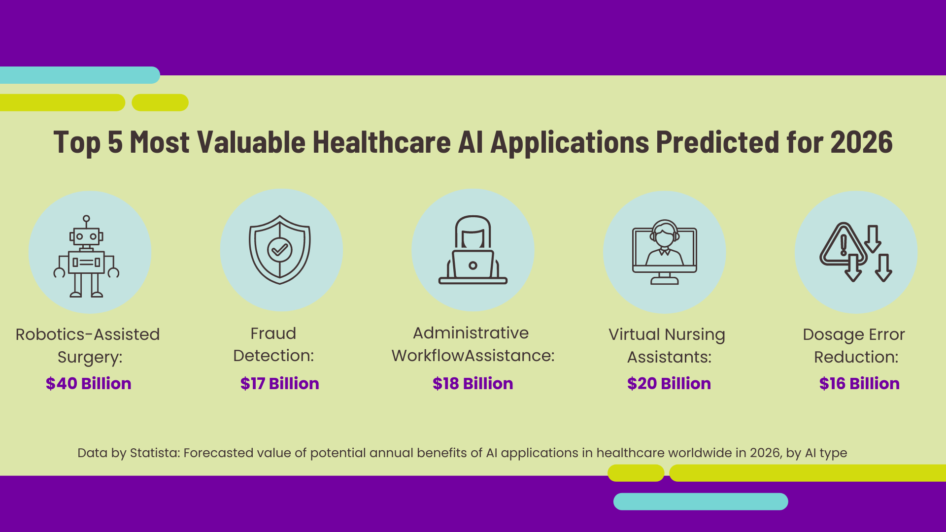 According to Statista, the top five most valuable healthcare AI applications predicted for 2026 are Robotics, virtual nursing assistants, administrative workflow assistance, fraud detection, and dosage error reduction. 