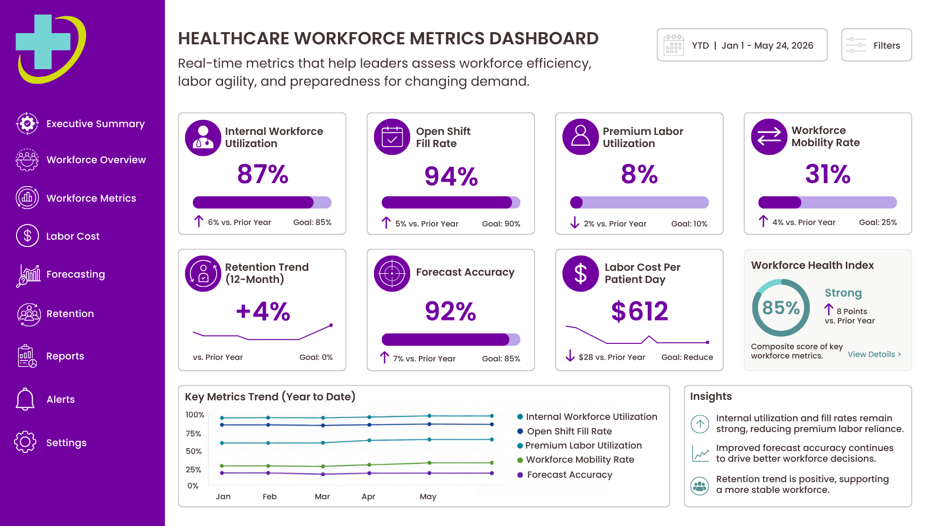 A dashboard example to illustrate how real-time healthcare workforce metrics can help health system leaders assess workforce efficiency, labor agility, and preparedness for changing demand. 